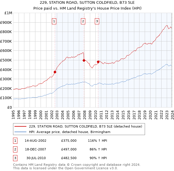 229, STATION ROAD, SUTTON COLDFIELD, B73 5LE: Price paid vs HM Land Registry's House Price Index