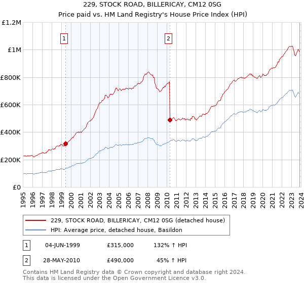 229, STOCK ROAD, BILLERICAY, CM12 0SG: Price paid vs HM Land Registry's House Price Index