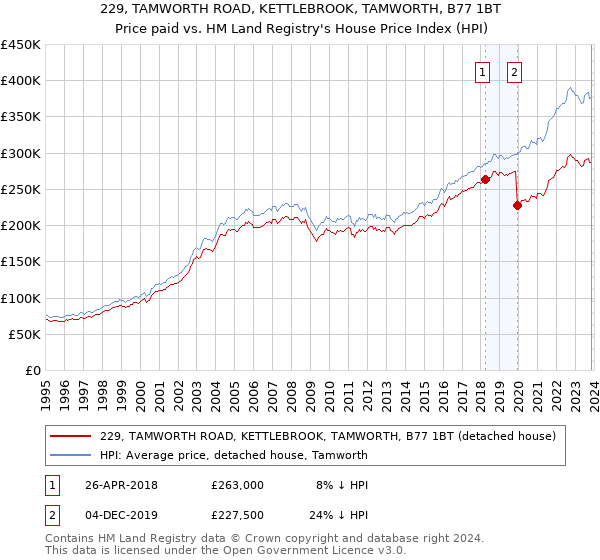 229, TAMWORTH ROAD, KETTLEBROOK, TAMWORTH, B77 1BT: Price paid vs HM Land Registry's House Price Index