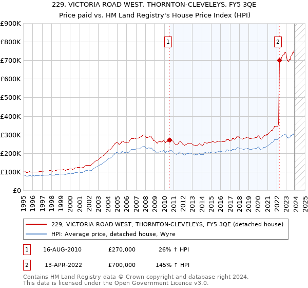 229, VICTORIA ROAD WEST, THORNTON-CLEVELEYS, FY5 3QE: Price paid vs HM Land Registry's House Price Index