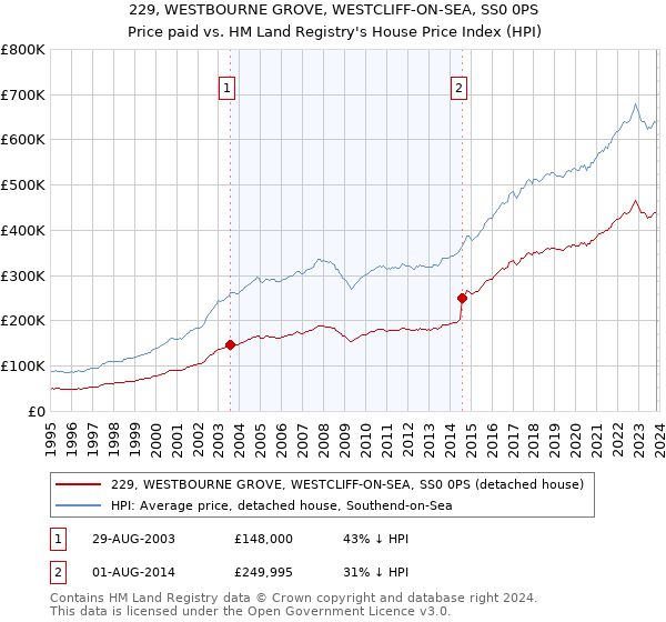 229, WESTBOURNE GROVE, WESTCLIFF-ON-SEA, SS0 0PS: Price paid vs HM Land Registry's House Price Index