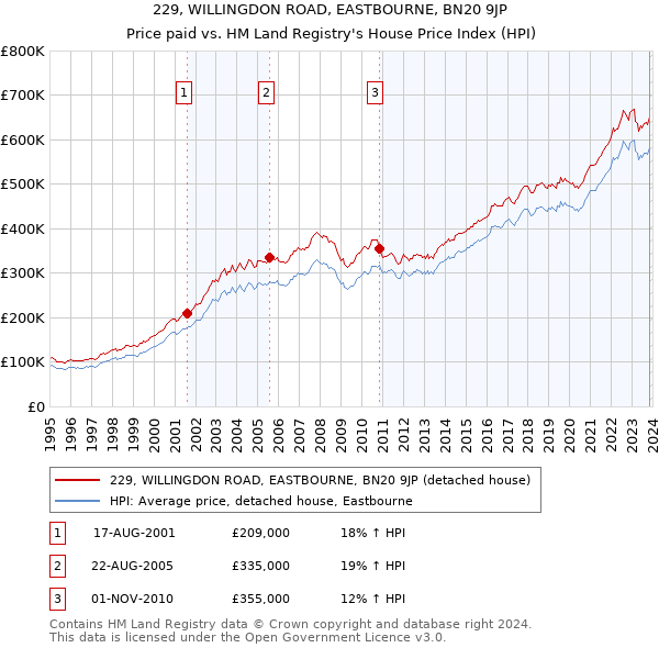 229, WILLINGDON ROAD, EASTBOURNE, BN20 9JP: Price paid vs HM Land Registry's House Price Index