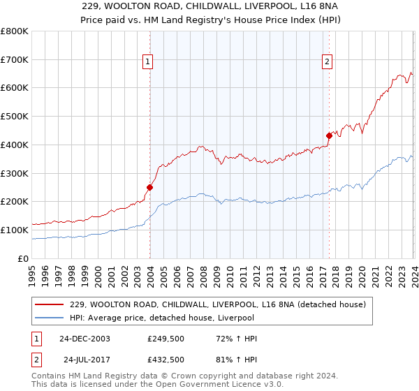 229, WOOLTON ROAD, CHILDWALL, LIVERPOOL, L16 8NA: Price paid vs HM Land Registry's House Price Index