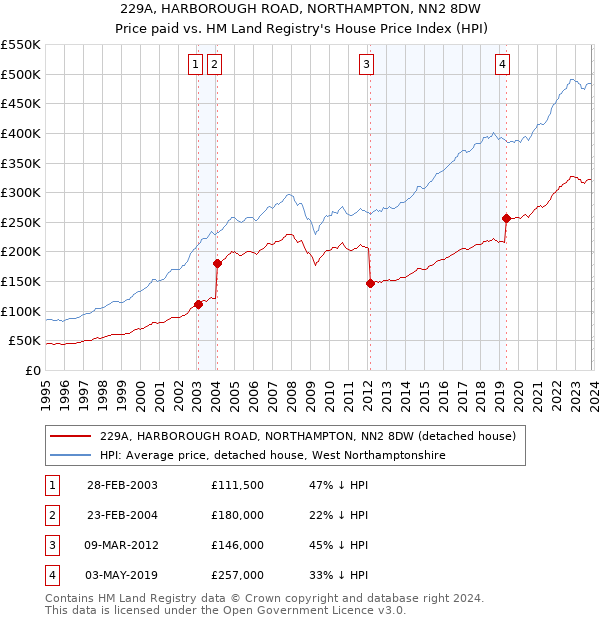 229A, HARBOROUGH ROAD, NORTHAMPTON, NN2 8DW: Price paid vs HM Land Registry's House Price Index
