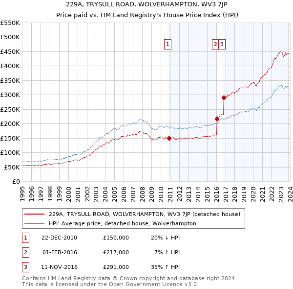 229A, TRYSULL ROAD, WOLVERHAMPTON, WV3 7JP: Price paid vs HM Land Registry's House Price Index