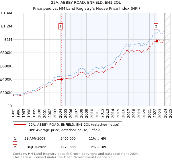 22A, ABBEY ROAD, ENFIELD, EN1 2QL: Price paid vs HM Land Registry's House Price Index