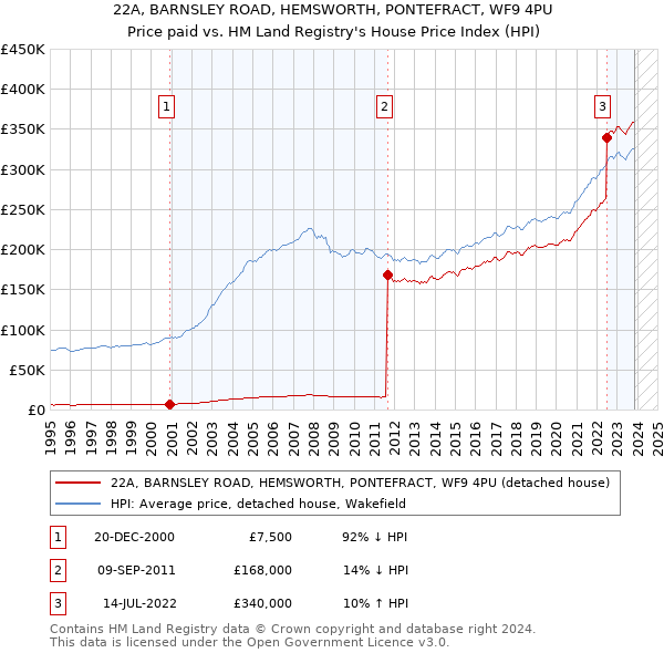 22A, BARNSLEY ROAD, HEMSWORTH, PONTEFRACT, WF9 4PU: Price paid vs HM Land Registry's House Price Index