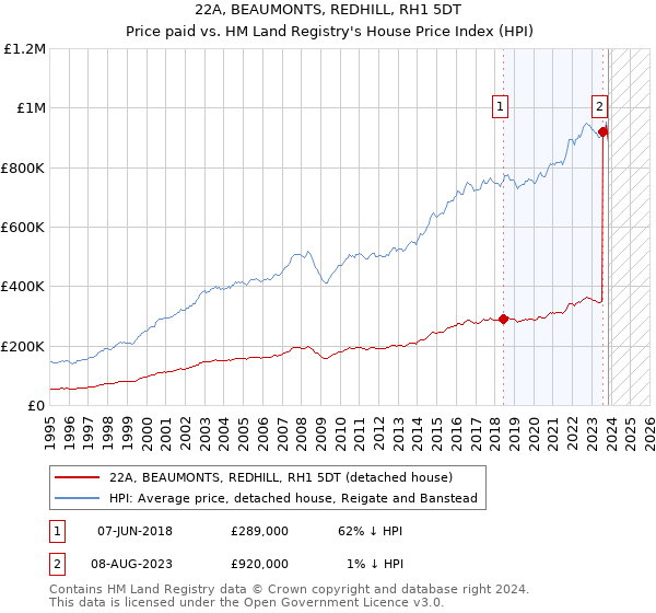 22A, BEAUMONTS, REDHILL, RH1 5DT: Price paid vs HM Land Registry's House Price Index