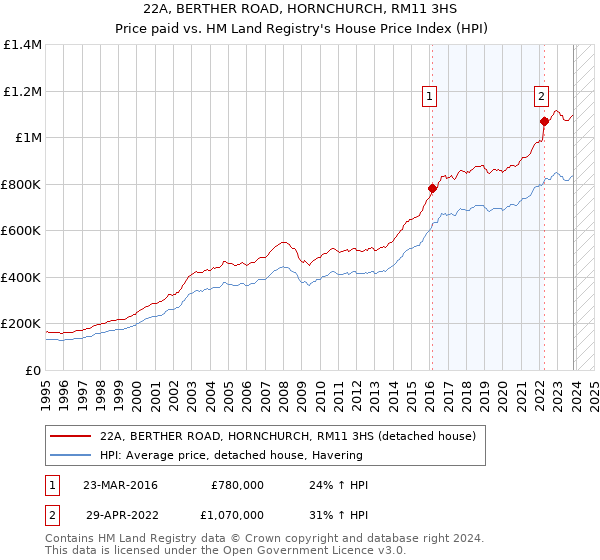 22A, BERTHER ROAD, HORNCHURCH, RM11 3HS: Price paid vs HM Land Registry's House Price Index