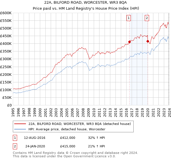 22A, BILFORD ROAD, WORCESTER, WR3 8QA: Price paid vs HM Land Registry's House Price Index