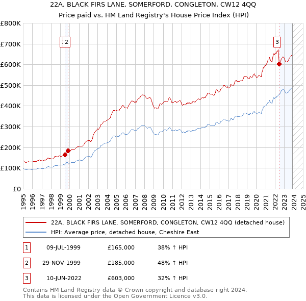 22A, BLACK FIRS LANE, SOMERFORD, CONGLETON, CW12 4QQ: Price paid vs HM Land Registry's House Price Index