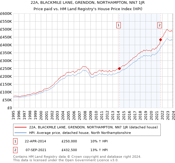 22A, BLACKMILE LANE, GRENDON, NORTHAMPTON, NN7 1JR: Price paid vs HM Land Registry's House Price Index