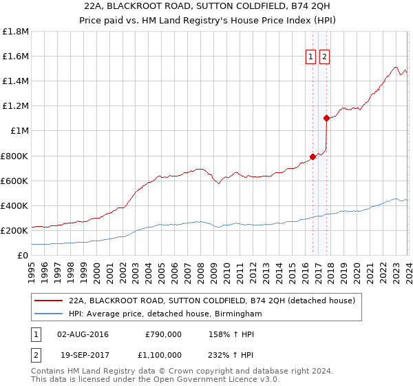 22A, BLACKROOT ROAD, SUTTON COLDFIELD, B74 2QH: Price paid vs HM Land Registry's House Price Index