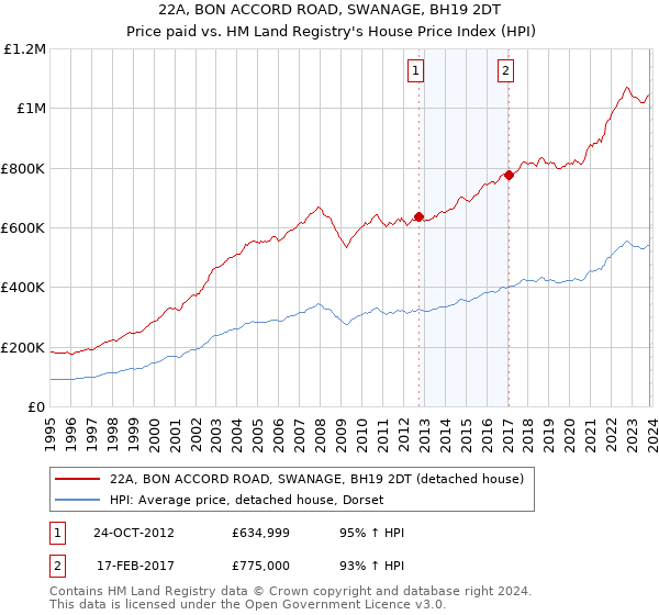 22A, BON ACCORD ROAD, SWANAGE, BH19 2DT: Price paid vs HM Land Registry's House Price Index