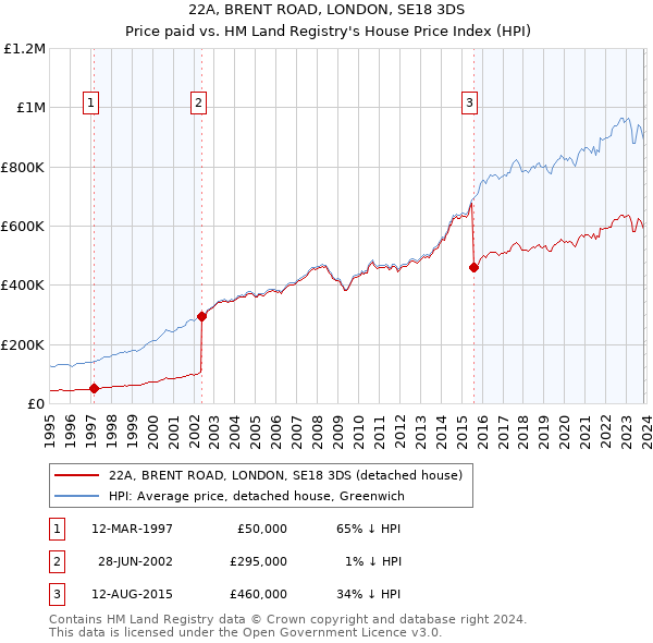 22A, BRENT ROAD, LONDON, SE18 3DS: Price paid vs HM Land Registry's House Price Index