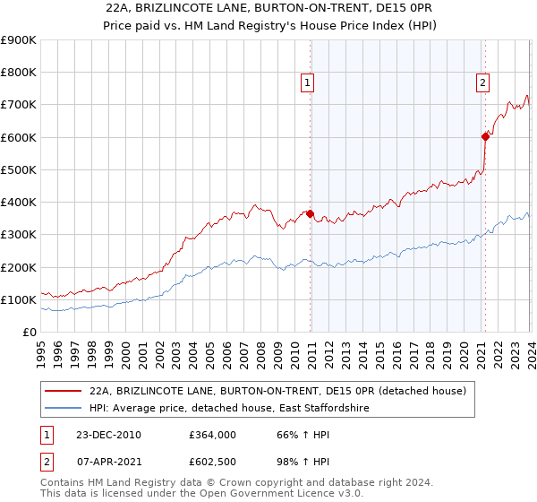 22A, BRIZLINCOTE LANE, BURTON-ON-TRENT, DE15 0PR: Price paid vs HM Land Registry's House Price Index