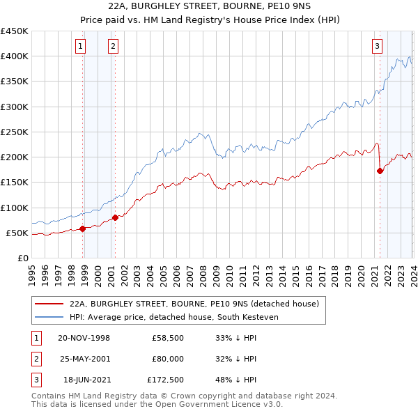 22A, BURGHLEY STREET, BOURNE, PE10 9NS: Price paid vs HM Land Registry's House Price Index