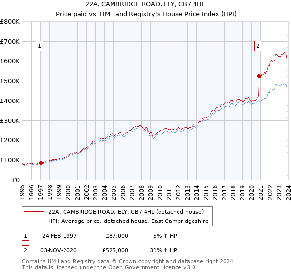 22A, CAMBRIDGE ROAD, ELY, CB7 4HL: Price paid vs HM Land Registry's House Price Index