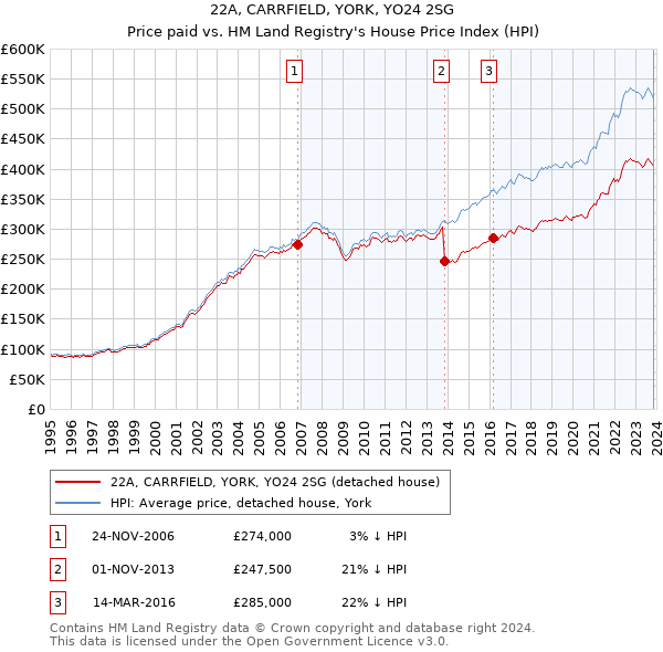 22A, CARRFIELD, YORK, YO24 2SG: Price paid vs HM Land Registry's House Price Index
