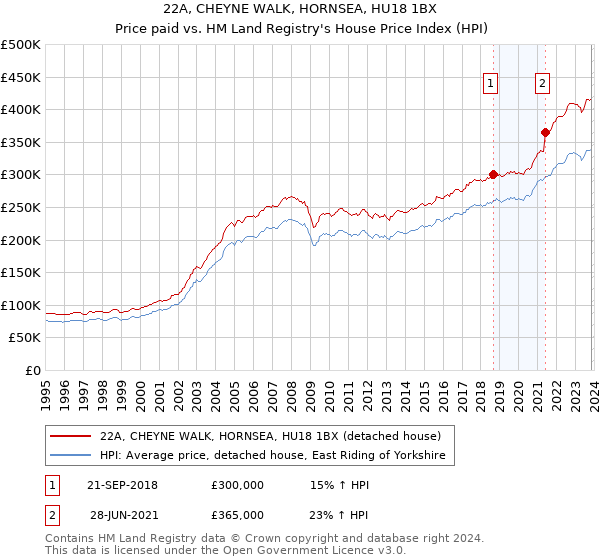 22A, CHEYNE WALK, HORNSEA, HU18 1BX: Price paid vs HM Land Registry's House Price Index