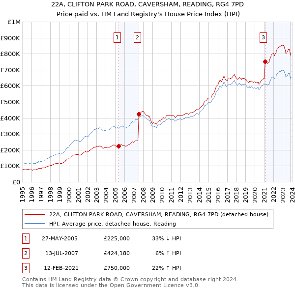 22A, CLIFTON PARK ROAD, CAVERSHAM, READING, RG4 7PD: Price paid vs HM Land Registry's House Price Index