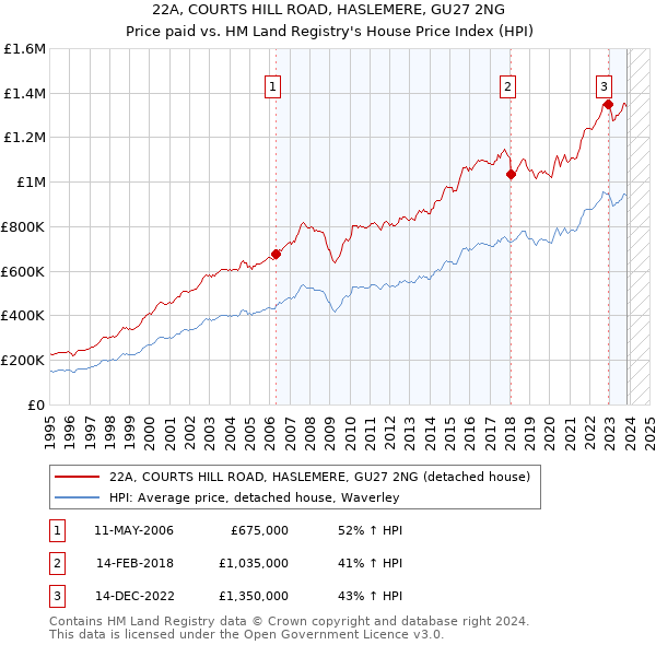 22A, COURTS HILL ROAD, HASLEMERE, GU27 2NG: Price paid vs HM Land Registry's House Price Index