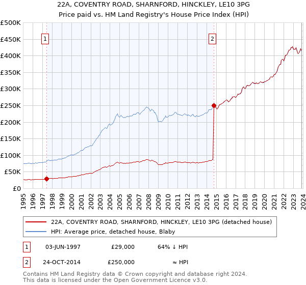 22A, COVENTRY ROAD, SHARNFORD, HINCKLEY, LE10 3PG: Price paid vs HM Land Registry's House Price Index