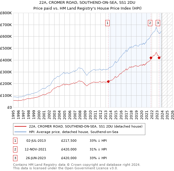 22A, CROMER ROAD, SOUTHEND-ON-SEA, SS1 2DU: Price paid vs HM Land Registry's House Price Index