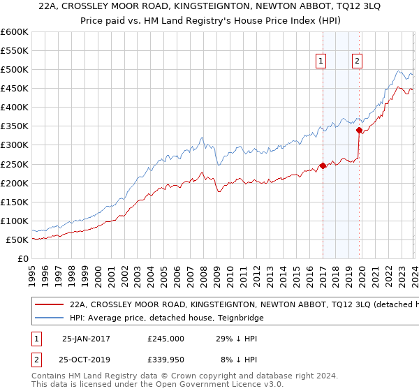 22A, CROSSLEY MOOR ROAD, KINGSTEIGNTON, NEWTON ABBOT, TQ12 3LQ: Price paid vs HM Land Registry's House Price Index