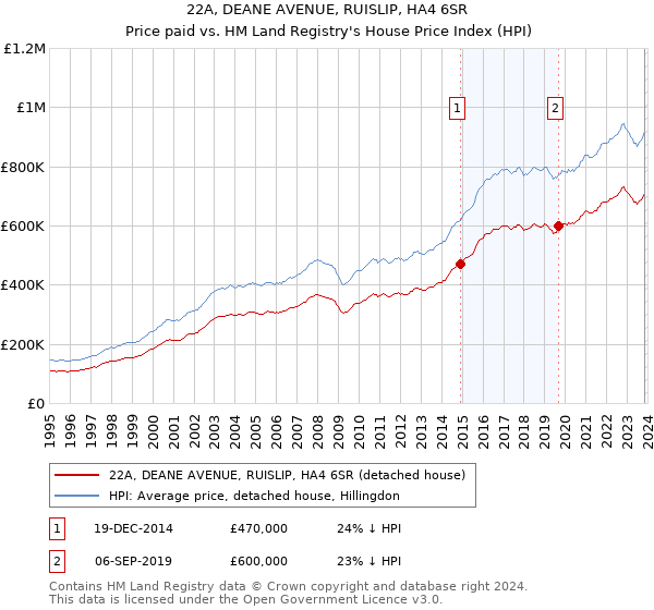 22A, DEANE AVENUE, RUISLIP, HA4 6SR: Price paid vs HM Land Registry's House Price Index