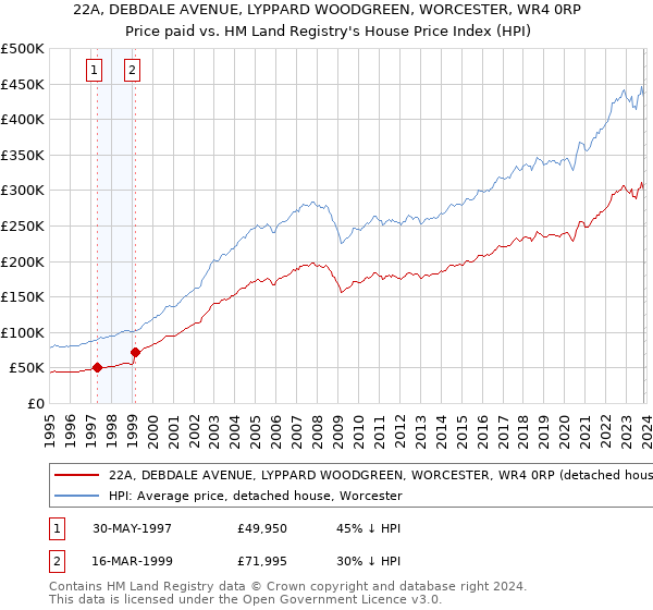 22A, DEBDALE AVENUE, LYPPARD WOODGREEN, WORCESTER, WR4 0RP: Price paid vs HM Land Registry's House Price Index