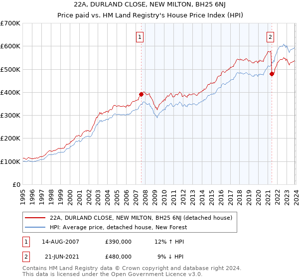 22A, DURLAND CLOSE, NEW MILTON, BH25 6NJ: Price paid vs HM Land Registry's House Price Index