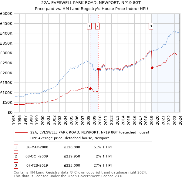 22A, EVESWELL PARK ROAD, NEWPORT, NP19 8GT: Price paid vs HM Land Registry's House Price Index
