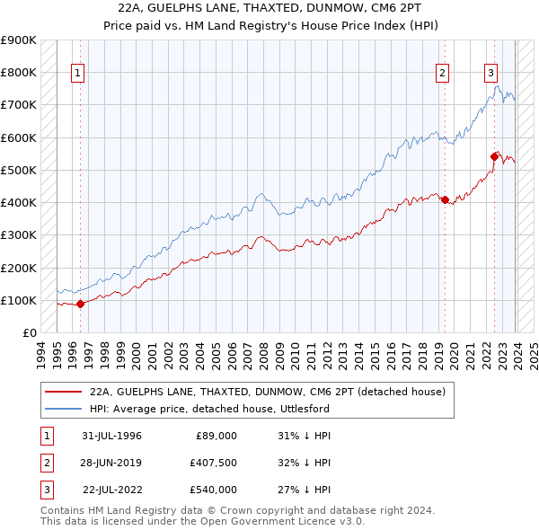 22A, GUELPHS LANE, THAXTED, DUNMOW, CM6 2PT: Price paid vs HM Land Registry's House Price Index