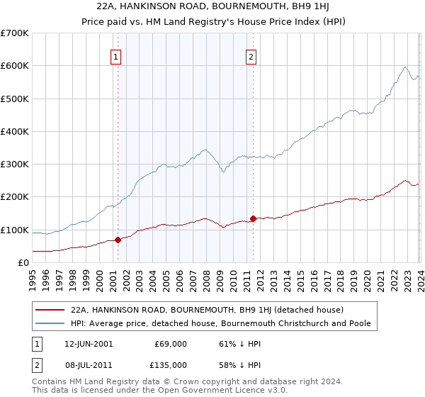 22A, HANKINSON ROAD, BOURNEMOUTH, BH9 1HJ: Price paid vs HM Land Registry's House Price Index