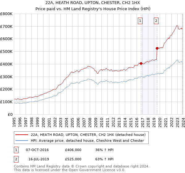 22A, HEATH ROAD, UPTON, CHESTER, CH2 1HX: Price paid vs HM Land Registry's House Price Index