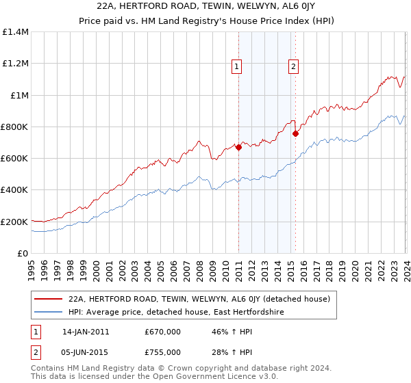 22A, HERTFORD ROAD, TEWIN, WELWYN, AL6 0JY: Price paid vs HM Land Registry's House Price Index