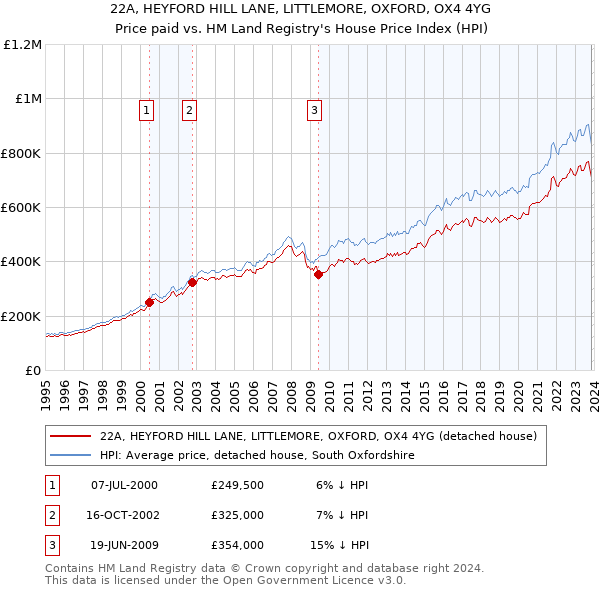 22A, HEYFORD HILL LANE, LITTLEMORE, OXFORD, OX4 4YG: Price paid vs HM Land Registry's House Price Index