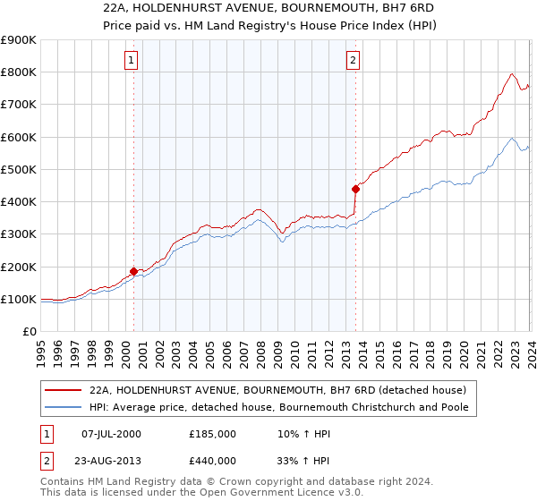 22A, HOLDENHURST AVENUE, BOURNEMOUTH, BH7 6RD: Price paid vs HM Land Registry's House Price Index