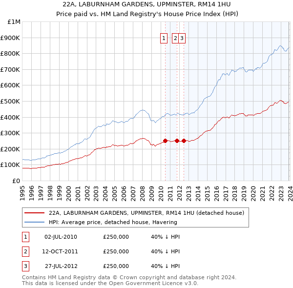 22A, LABURNHAM GARDENS, UPMINSTER, RM14 1HU: Price paid vs HM Land Registry's House Price Index
