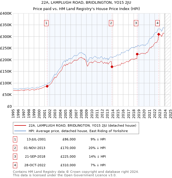 22A, LAMPLUGH ROAD, BRIDLINGTON, YO15 2JU: Price paid vs HM Land Registry's House Price Index