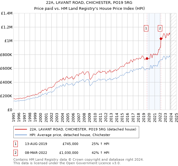 22A, LAVANT ROAD, CHICHESTER, PO19 5RG: Price paid vs HM Land Registry's House Price Index