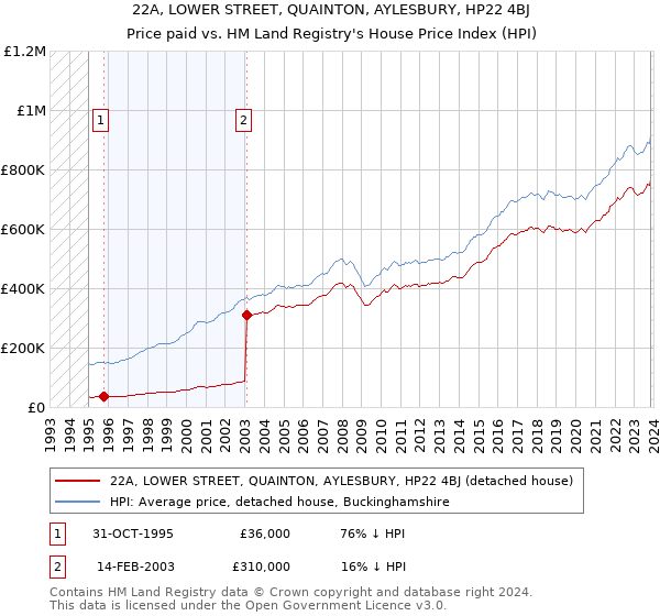 22A, LOWER STREET, QUAINTON, AYLESBURY, HP22 4BJ: Price paid vs HM Land Registry's House Price Index