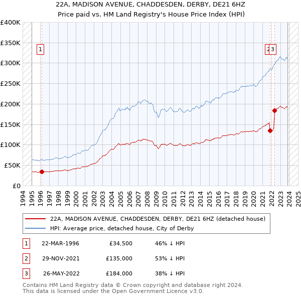 22A, MADISON AVENUE, CHADDESDEN, DERBY, DE21 6HZ: Price paid vs HM Land Registry's House Price Index