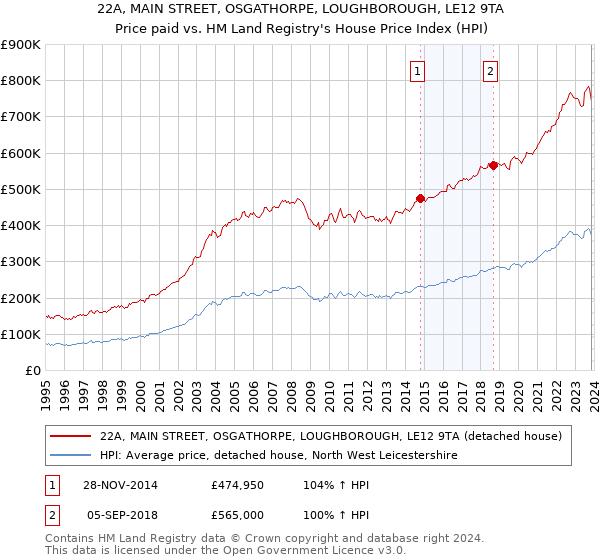 22A, MAIN STREET, OSGATHORPE, LOUGHBOROUGH, LE12 9TA: Price paid vs HM Land Registry's House Price Index