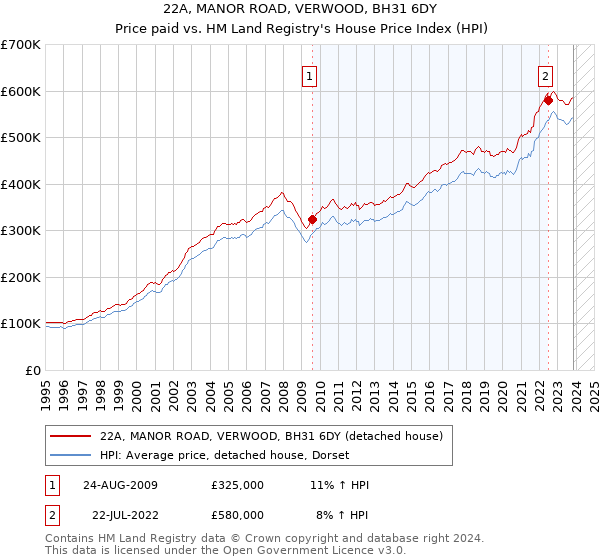 22A, MANOR ROAD, VERWOOD, BH31 6DY: Price paid vs HM Land Registry's House Price Index