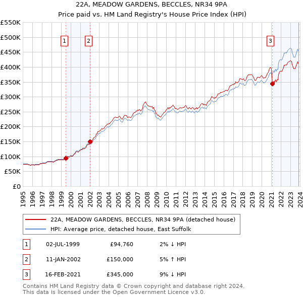 22A, MEADOW GARDENS, BECCLES, NR34 9PA: Price paid vs HM Land Registry's House Price Index