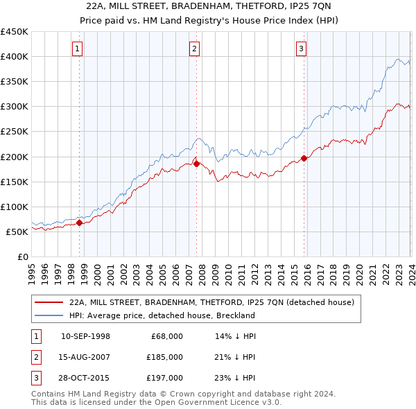 22A, MILL STREET, BRADENHAM, THETFORD, IP25 7QN: Price paid vs HM Land Registry's House Price Index