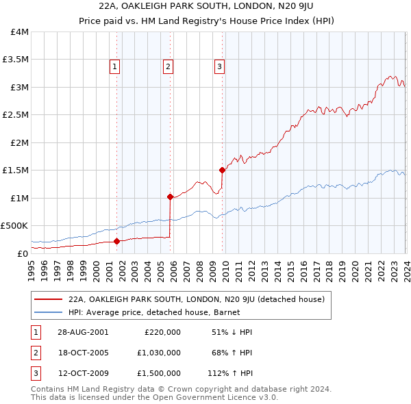 22A, OAKLEIGH PARK SOUTH, LONDON, N20 9JU: Price paid vs HM Land Registry's House Price Index
