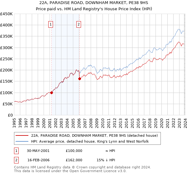 22A, PARADISE ROAD, DOWNHAM MARKET, PE38 9HS: Price paid vs HM Land Registry's House Price Index